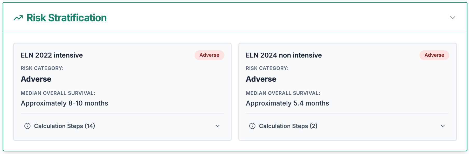 Risk stratification showing ELN 2022 Adverse and ELN 2024 Adverse with median survival