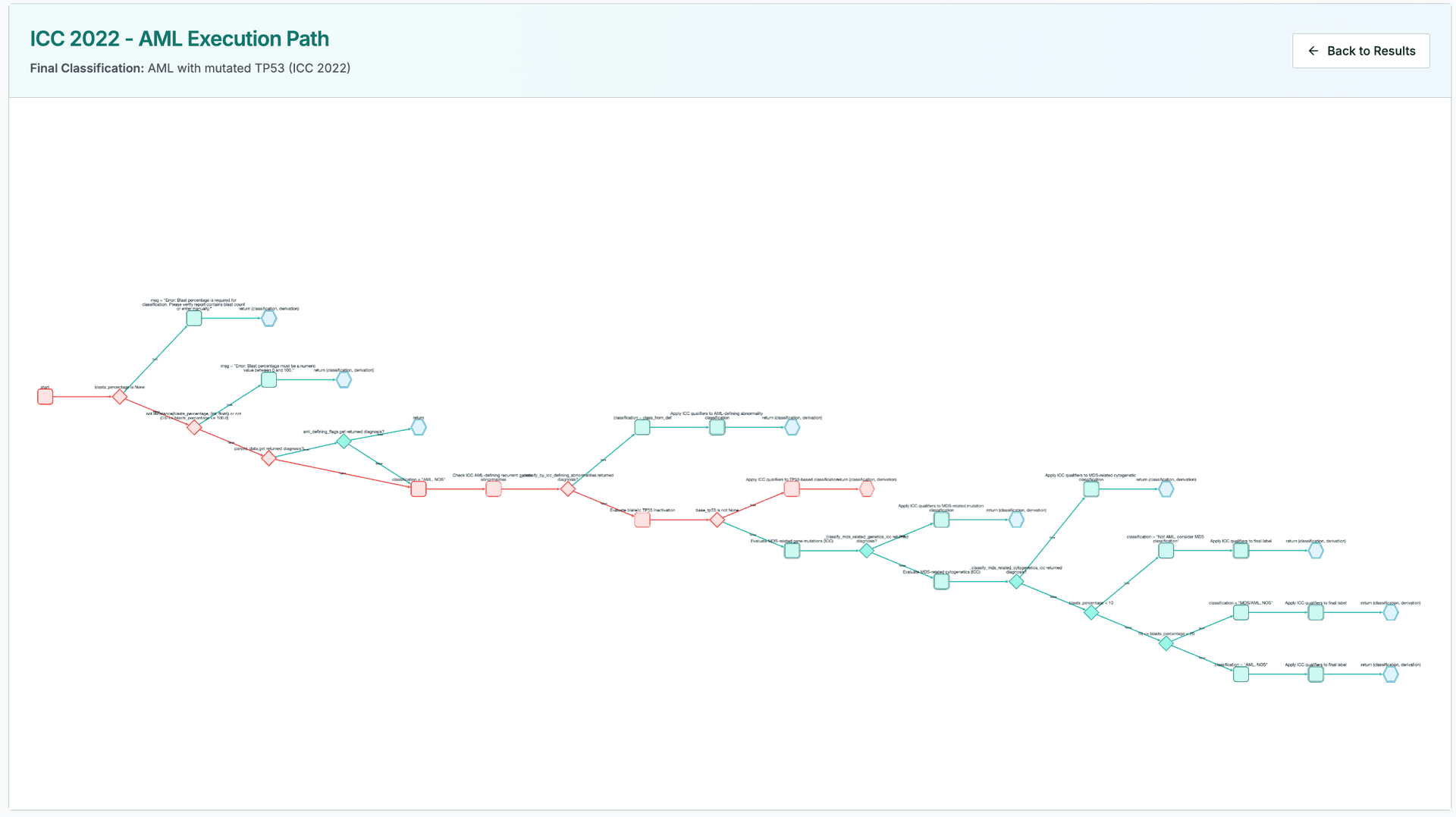 ICC 2022 AML Execution Path showing the full diagnostic decision tree