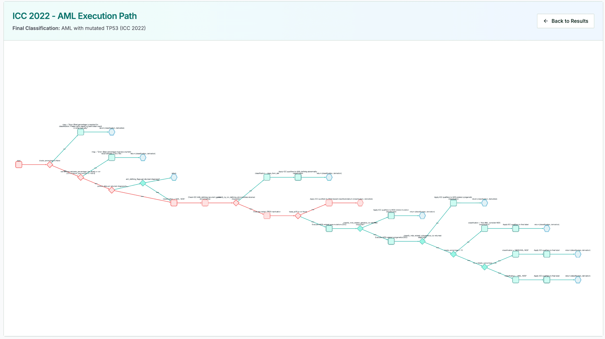 ICC 2022 Execution Path showing the complete diagnostic decision tree with highlighted route