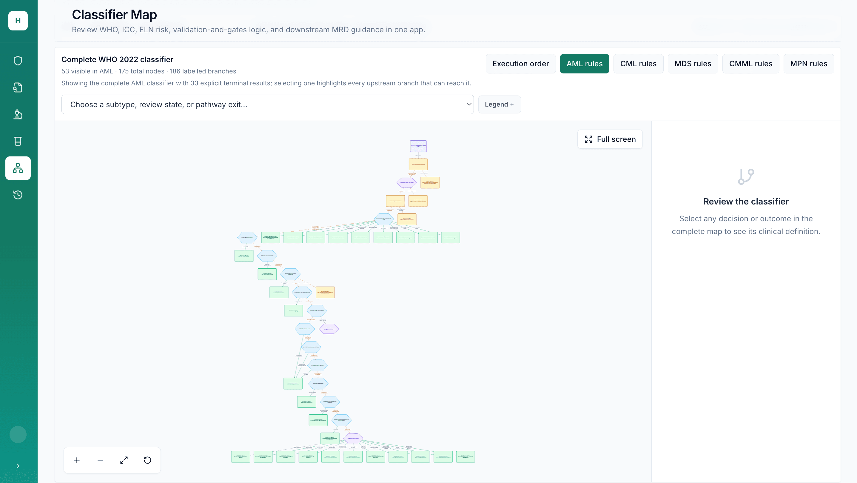 Complete classifier map showing WHO 2022 AML rules, labelled branches, and terminal results